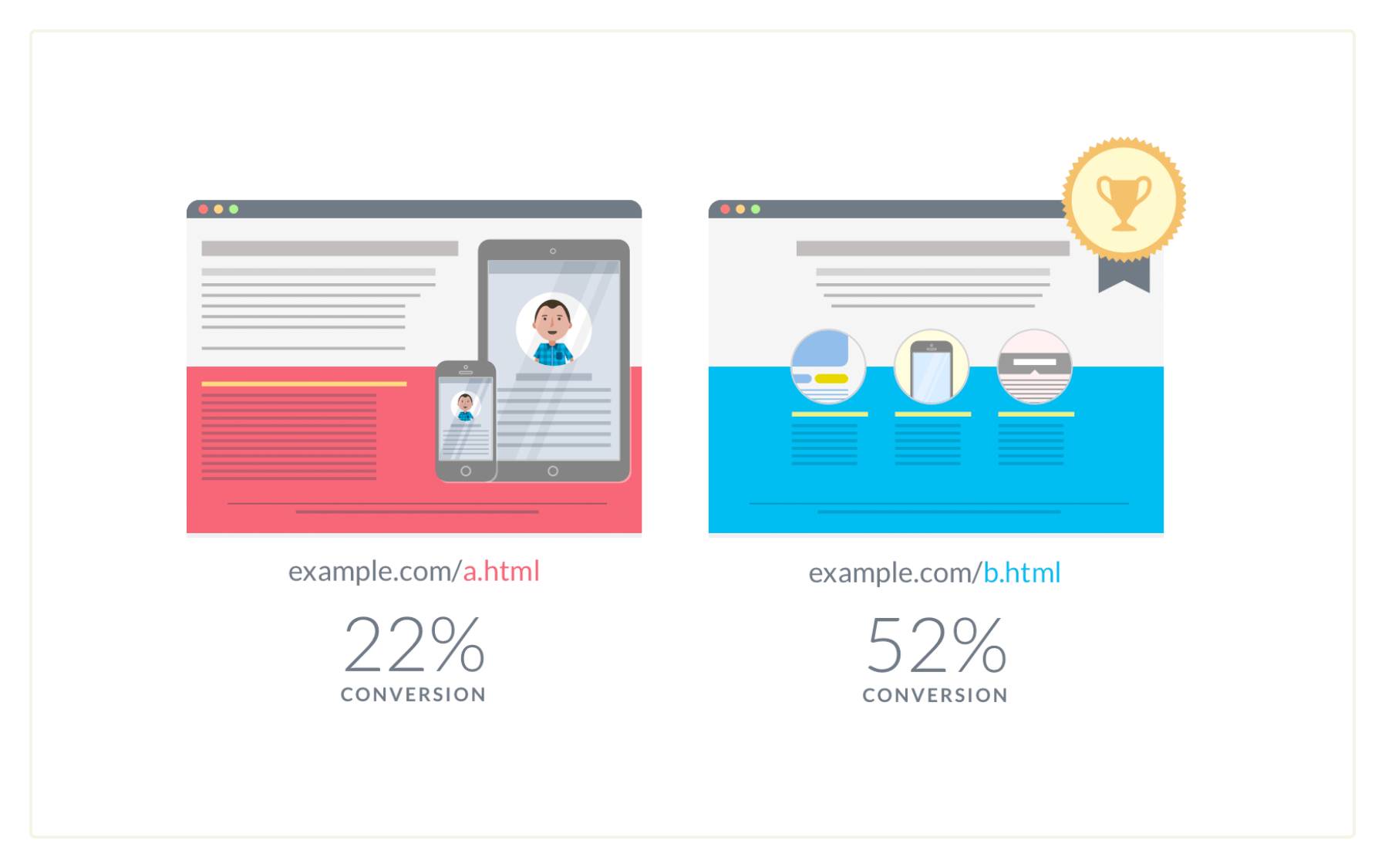 AI A/B testing landing page comparison