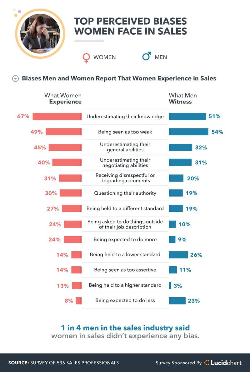 Biases Women Face in Sales