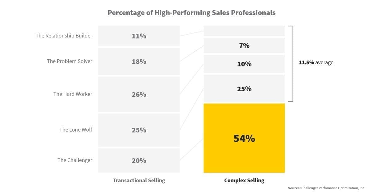 Challenger sales chart