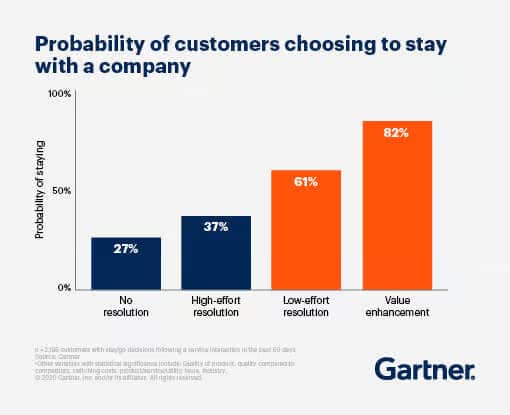 Customer service quality assurance customer retention stat
