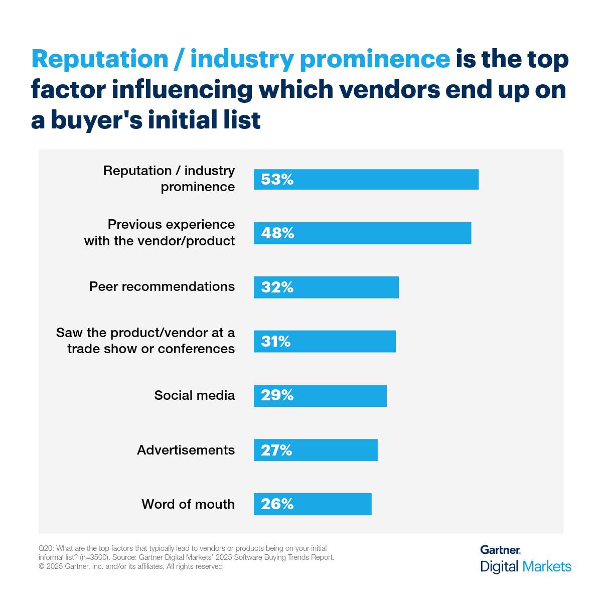 Reputation management Gartner social proof statistics