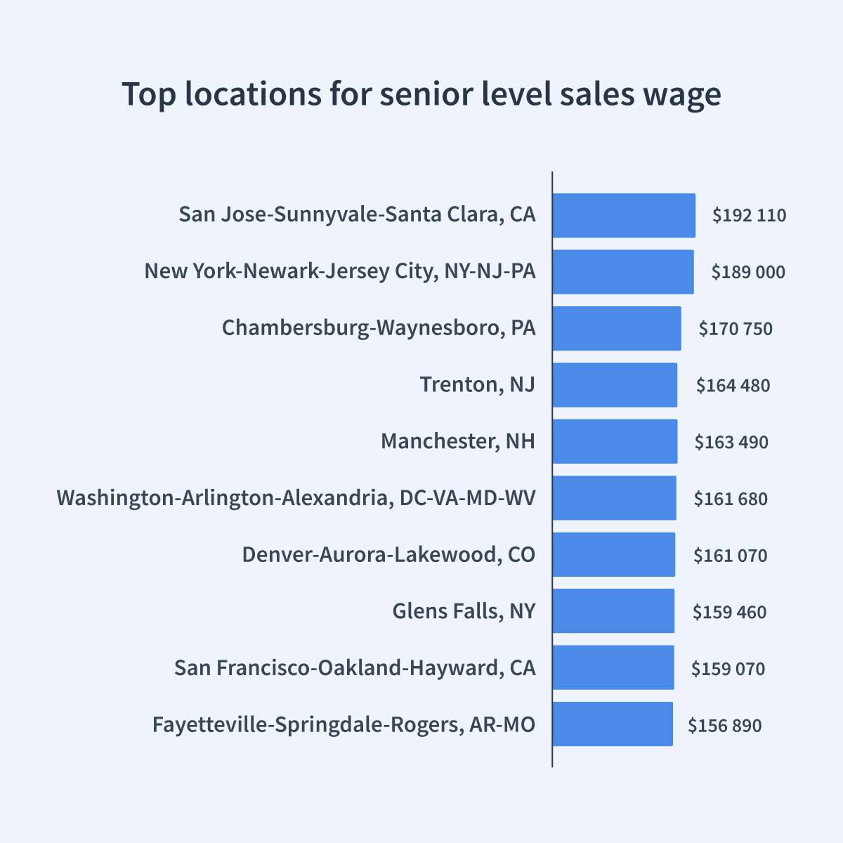 Senior Level Sales Wage