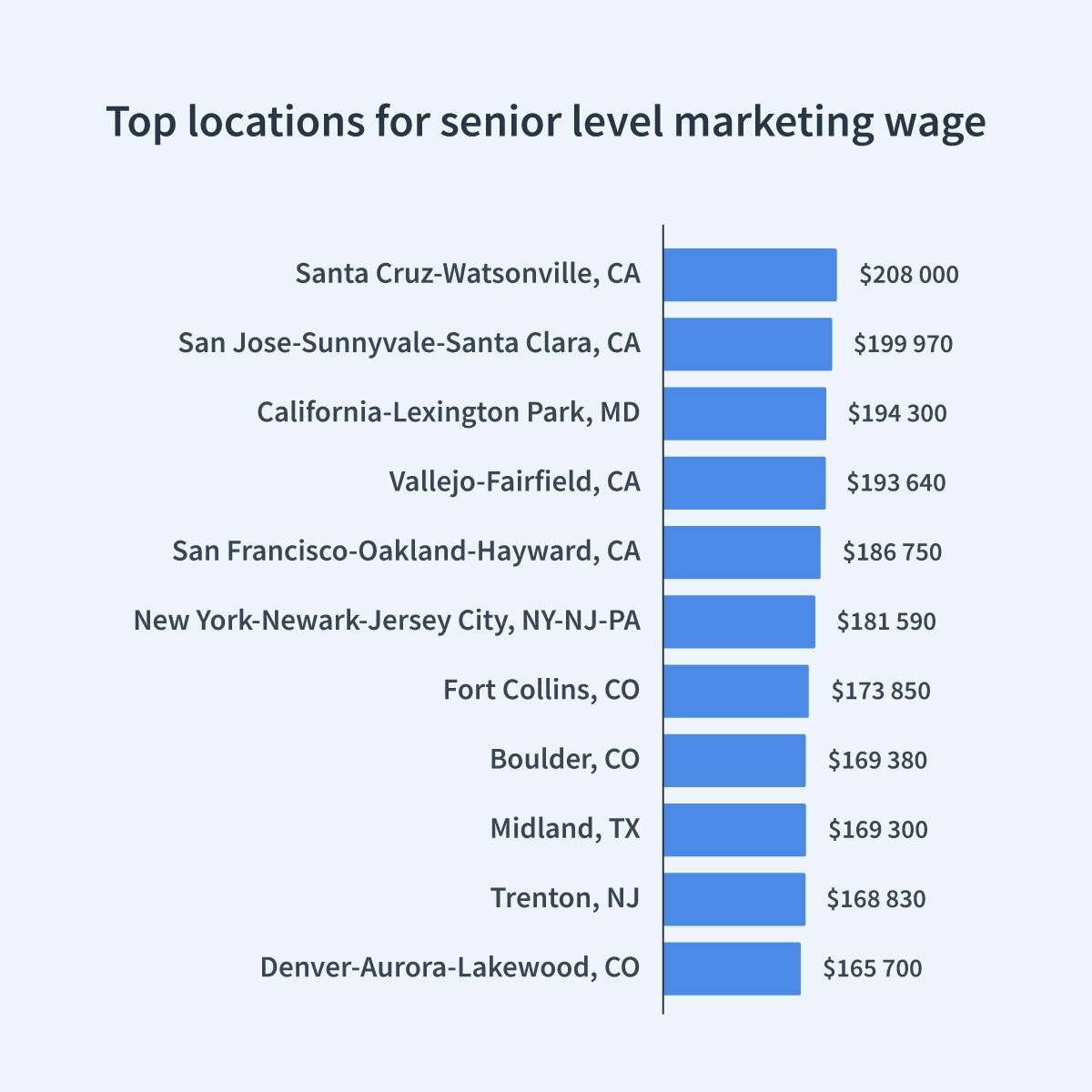 Top U.S. cities for senior-level marketing positions.