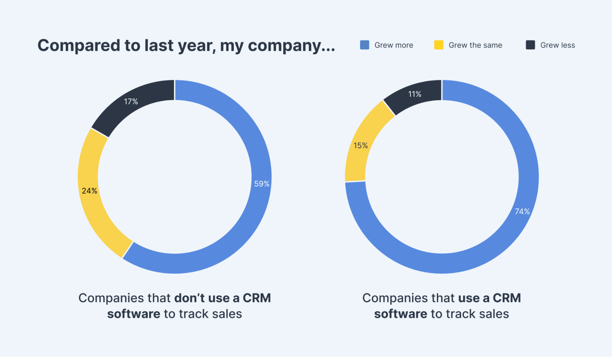 Companies that do and don't use a CRM to track sales pie chart