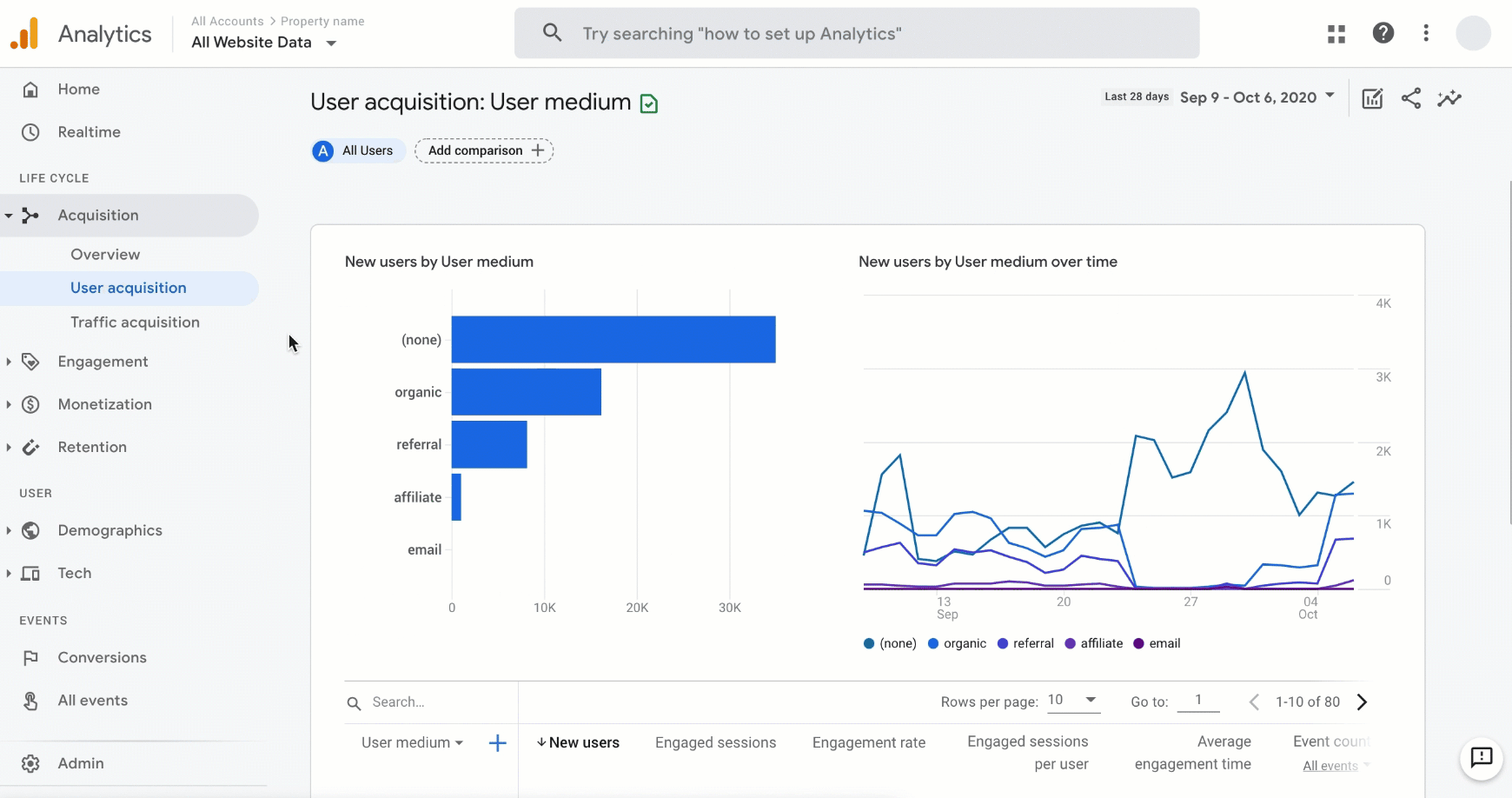 Marketing attribution software Google Analytics