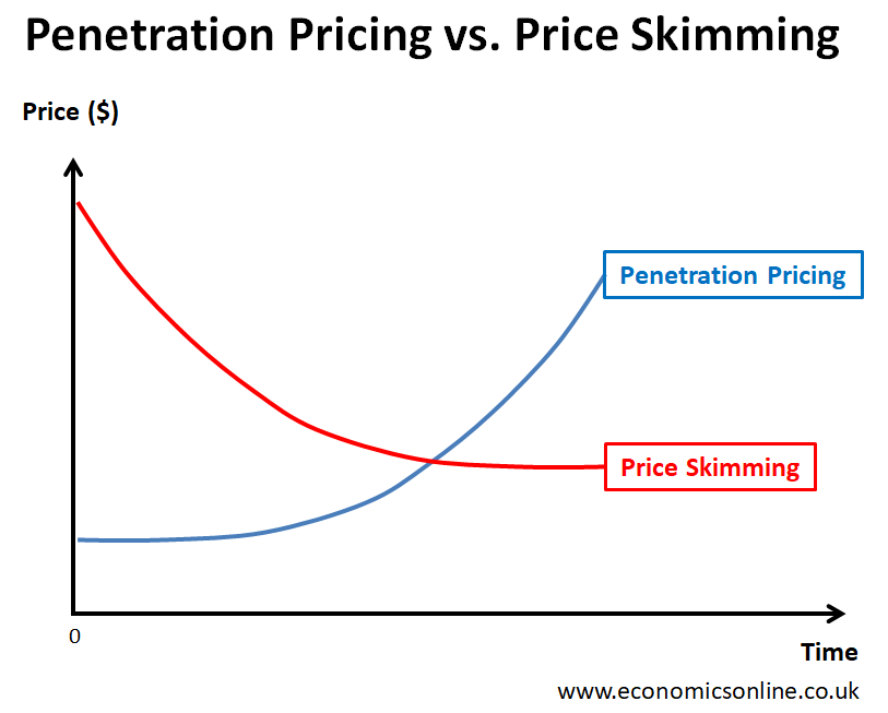 Sales pricing strategy penetration pricing graph